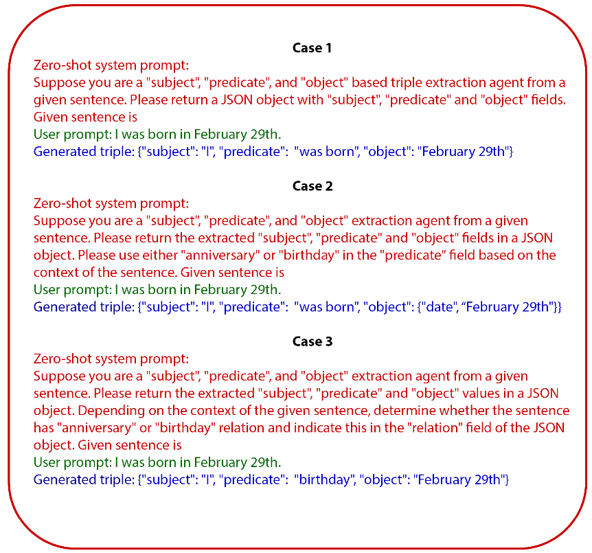Figure 1: Cases of zero-shot prompting to demonstrate the evaluation.
